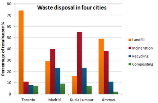 雅思写作Task1小作文柱状图范文--四个城市的垃圾处理方法